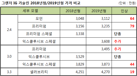 그랜저 IG 2018년형 / 2019년형 가격 비교